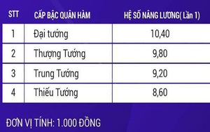 Lương của tướng quân đội, tướng công an năm 2020