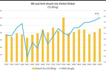 Viettel Global: LNTT 9 tháng đầu năm đạt 1.548 tỷ đồng, biên lãi gộp quý III lên gần 40%