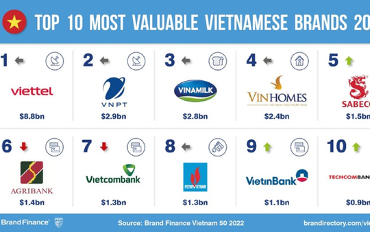 Công bố 10 thương hiệu giá trị nhất Việt Nam: Viettel dẫn đầu với định giá 8,8 tỷ USD, Bách Hóa Xanh lọt top 10 thương hiệu mạnh nhất