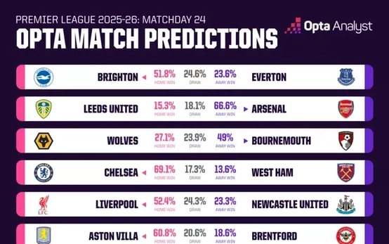 Siêu máy tính dự đoán vòng 24 Ngoại hạng Anh