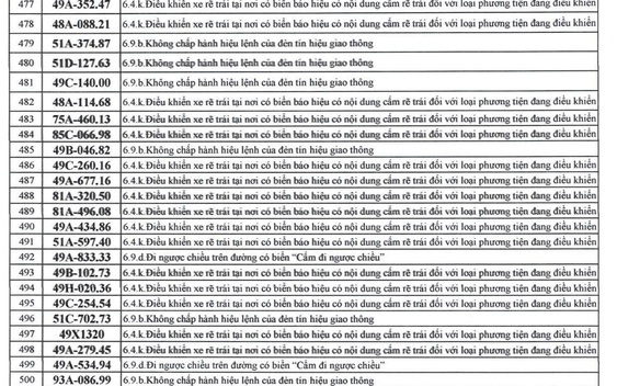 500 chủ xe có biển số sau nhanh chóng nộp phạt nguội theo Nghị định 168