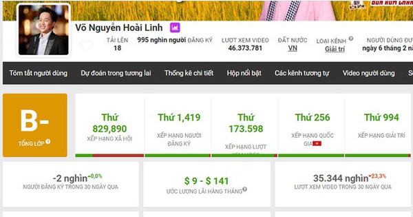 Hoai Linh is hidden, the MXH page is “growing moss”, the downhill stats are not surprising