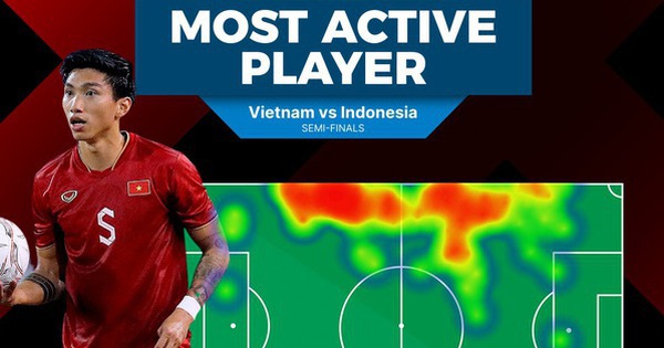 Văn Hậu năng động nhất trận bán kết lượt về|aff cup tranh hạng 3