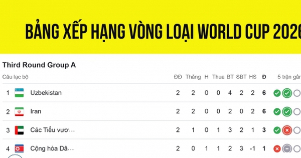 Bảng xếp hạng vòng loại World Cup 2026 khu vực châu Á: Hấp dẫn và kịch tính