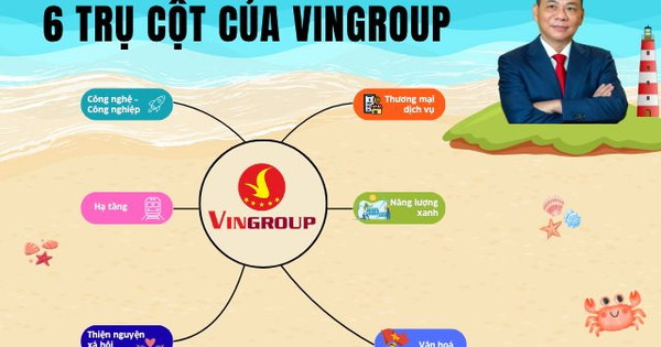 6 trụ cột của Vingroup: Tỷ phú Phạm Nhật Vượng đang xây gì cho thập kỷ tới?