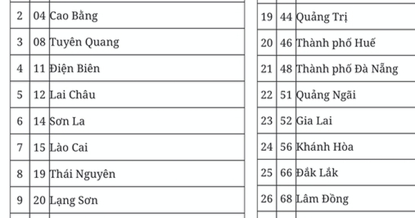 Đề xuất mã số đơn vị hành chính của 34 tỉnh, th...