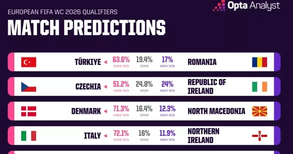 Máy tính dự đoán vòng play-off World Cup 2026 khu vực châu Âu