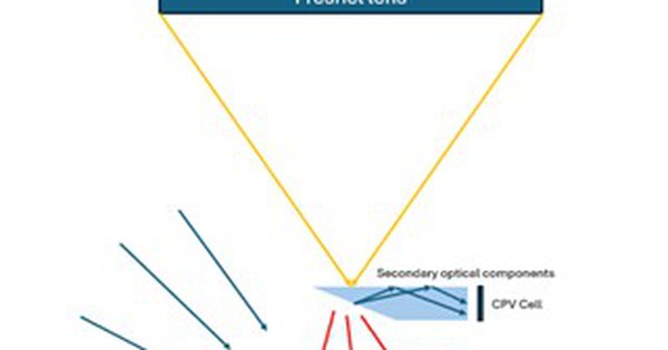 Nghiên cứu của các nhà khoa học Việt Nam-Hàn Quốc: Có thể làm thay đổi ngành điện tái tạo và nông nghiệp trong nước