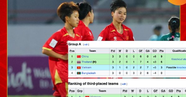 Tuyển nữ U20 Việt Nam vào tứ kết trong cục diện nào?