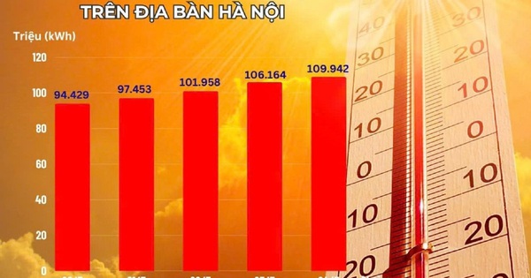 Nắng nóng khốc liệt, tiêu thụ điện tại Hà Nội cao kỷ lục