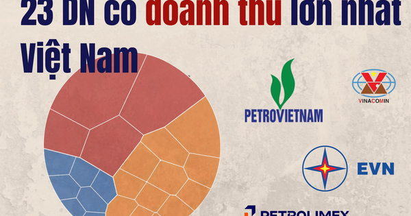 23 doanh nghiệp lớn nhất Việt Nam thu về gần 3,8 triệu tỷ đồ