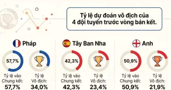 Bán kết World Cup 2026: 5 tiết lộ gây sốc từ siêu máy tính Opta