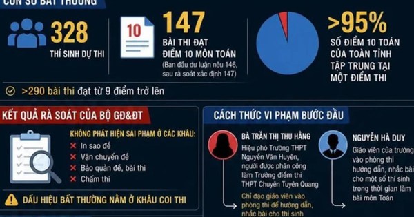 Vụ 147 điểm 10 môn Toán: Khởi tố thêm Hiệu trưởng THPT Chuyên Tuyên Quang và 6 bị can