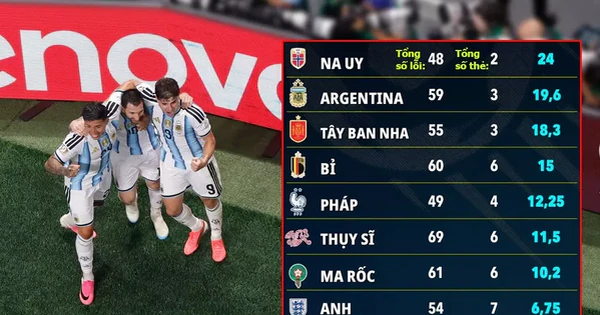 Góc nhìn qua số thẻ phạt tại World Cup 2026: Argentina được ưu ái, tuyển Anh bị bắt chẹt?