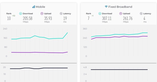 Tốc độ Internet Việt Nam lần đầu vào top 10 thế giới ở cả di động và cố định