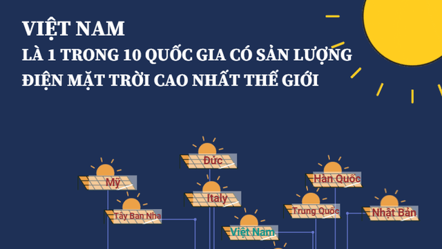 [INFOGRAPHIC] Việt Nam là 1 trong 10 quốc gia có sản lượng điện mặt trời cao nhất thế giới