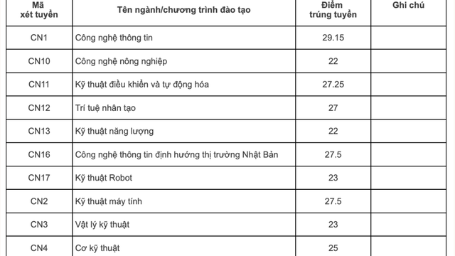 Ngành học muốn đỗ phải đạt trên 9.7 điểm/môn, ra trường có thể kiếm trăm triệu mỗi tháng