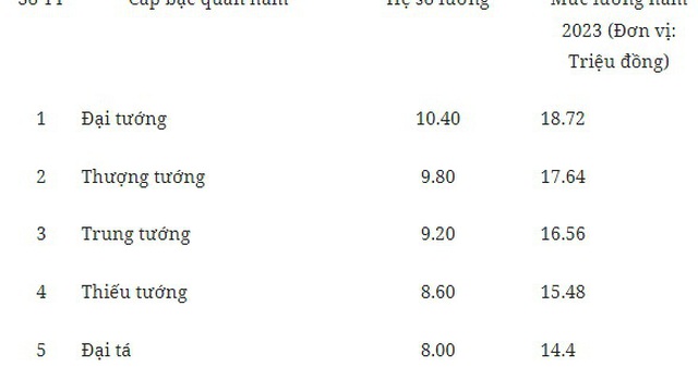 Bảng lương mới của lực lượng Công an nhân dân áp dụng từ ngày 1/7 tới đây