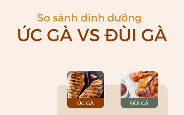 [Ảnh sức khỏe] Ức gà hay đùi gà bổ dưỡng hơn: Câu trả lời của tổ chức dinh dưỡng lớn nhất thế giới