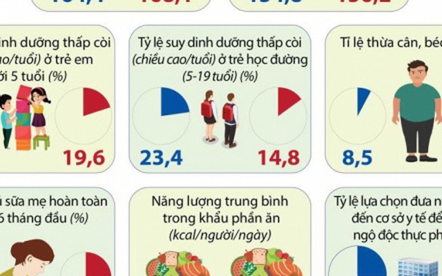 "Bức tranh" tổng thể về dinh dưỡng của người Việt năm 2020