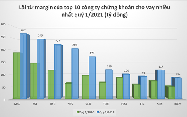 Margin kịch trần, thanh khoản kỷ lục, công ty chứng khoán thật sự kiếm được bao nhiêu?