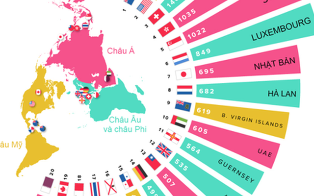 Top 20 thiên đường thuế cho giới giàu toàn cầu, đứng đầu không phải Thụy Sỹ