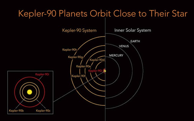 Hệ mặt trời thứ hai trong vũ trụ, thiên hà Kepler 90 trông như thế nào, và liệu có người ngoài hành tinh ở đó?