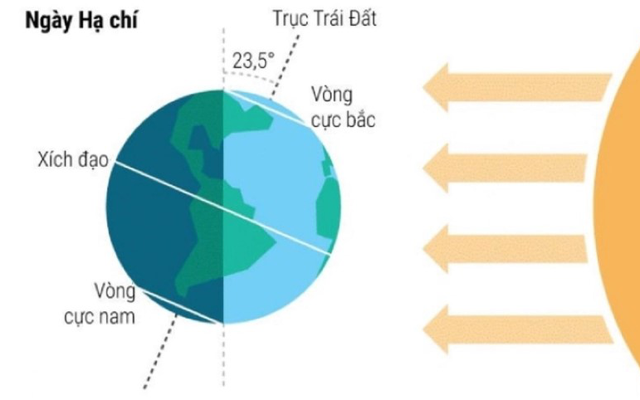 Những điều ít biết về ngày Hạ chí