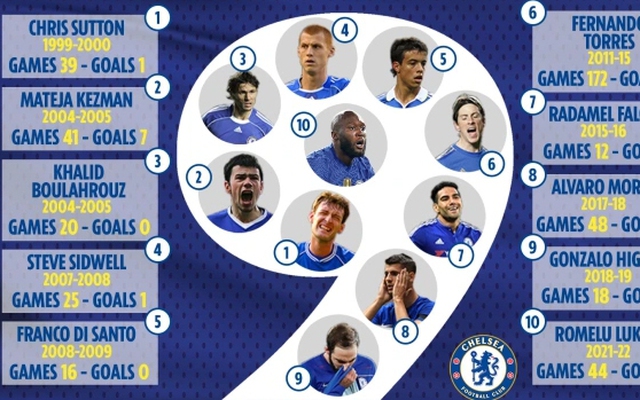 10 số 9, một lời nguyền kinh hãi tại Chelsea