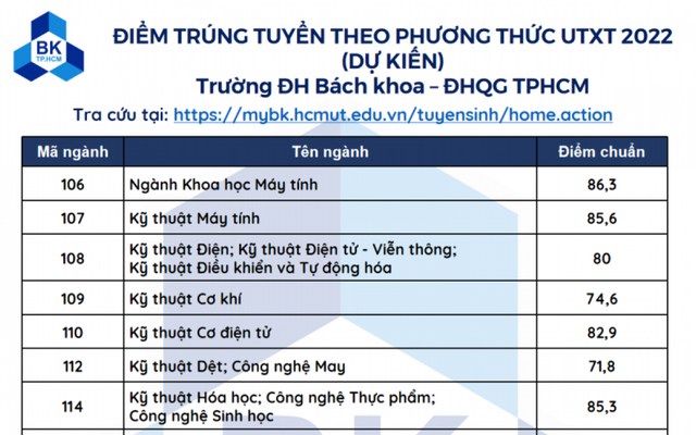 Một số trường đại học tại TP.HCM công bố điểm chuẩn