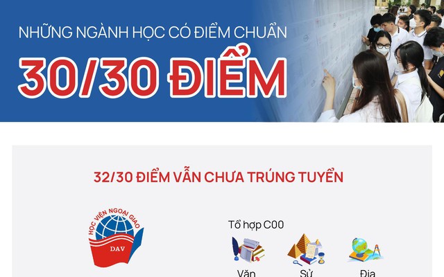 Những ngành học có điểm chuẩn 30/30 điểm