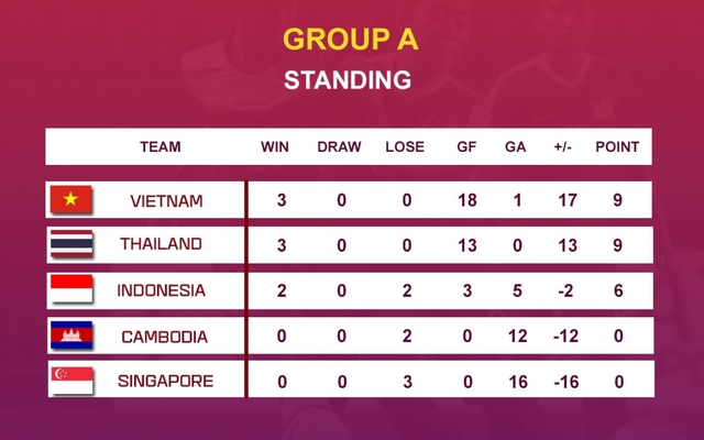 Bảng xếp hạng U18 nữ Đông Nam Á: Việt Nam nắm lợi thế trước trận gặp Thái Lan