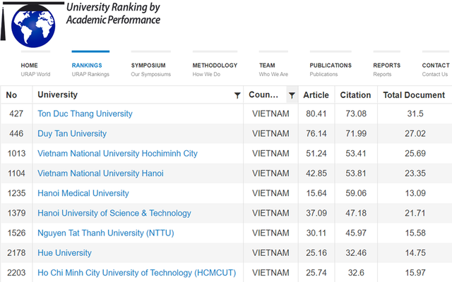 17 trường Đại học của Việt Nam có mặt trên Bảng Xếp hạng URAP 2022