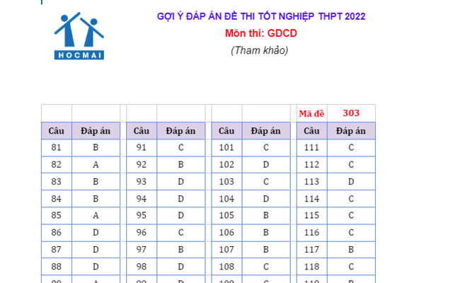 Đáp án đề thi môn Giáo dục công dân kỳ thi tốt nghiệp THPT 2022