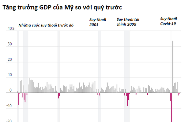 Những con số kỳ lạ về lịch sử các cuộc suy thoái kinh tế Mỹ