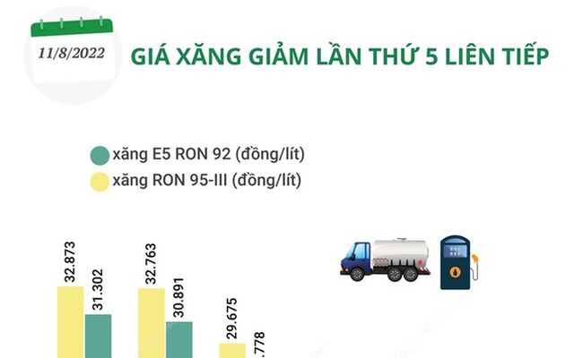 [INFOGRAPHIC] Giá xăng đã biến động như thế nào trong thời gian qua?