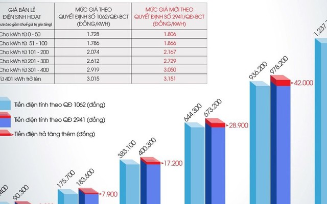 EVN lý giải cơ sở tăng giá điện