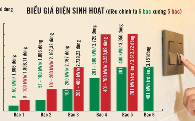 Giá điện còn 5 bậc, người dân có được lợi?