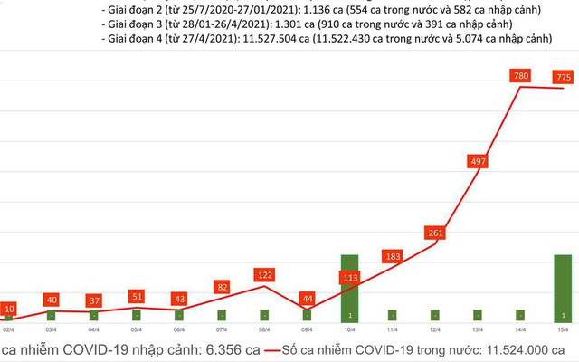 Ngày 15/4, có thêm 775 ca mắc COVID-19 mới, 10 bệnh nhân phải thở oxy