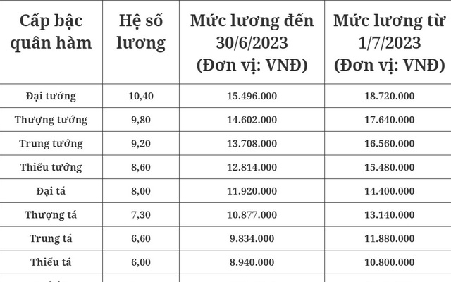 Bảng lương mới của sĩ quan quân đội theo cấp bậc quân hàm áp dụng từ 1/7 tới đây