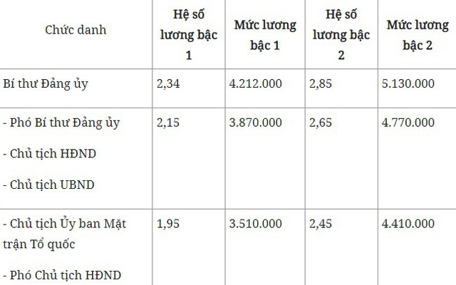 Bảng lương mới của cán bộ cấp xã áp dụng từ ngày 1/7 tới đây