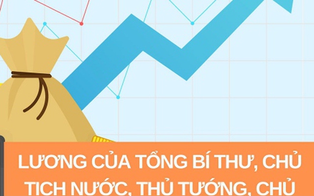 Tiền lương của Tổng Bí thư, Chủ tịch nước, Thủ tướng, Chủ tịch Quốc hội từ 1/7