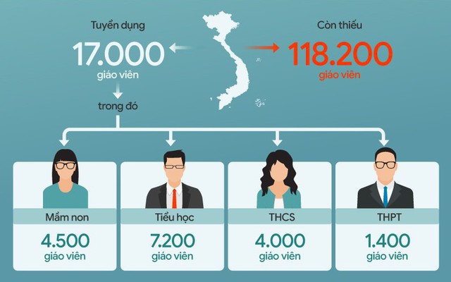 Infographic toàn cảnh tình trạng thừa, thiếu giáo viên trên cả nước