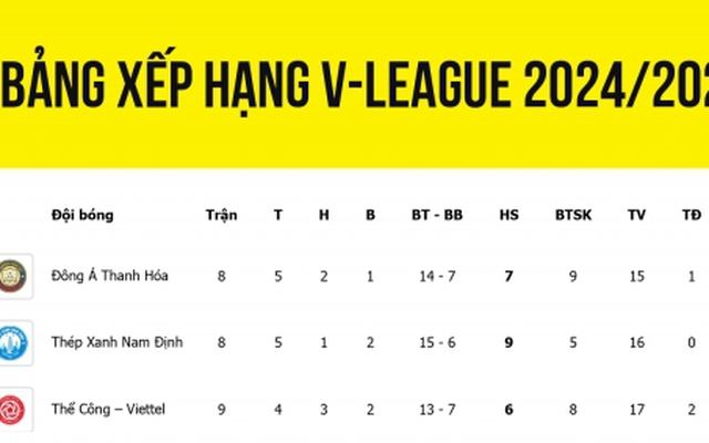 Bảng xếp hạng V-League 2024/2025 mới nhất: HAGL tụt hạng, Hải Phòng thoát hiểm