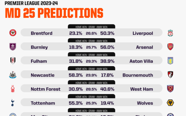 Dự đoán vòng 25 Premier League với máy tính AI: Gây cấn hai đầu bảng xếp hạng