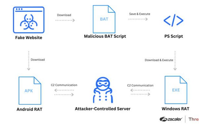 Phát hiện các trang giả mạo Zoom, Skype, Google Meet để phát tán mã độc