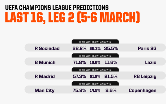 Dự đoán lượt về vòng 16 đội Champions League (Lượt 1) cùng máy tính AI