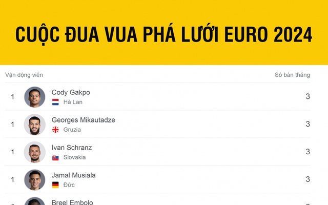 Cuộc đua “Vua phá lưới” EURO 2024: Căng như dây đàn