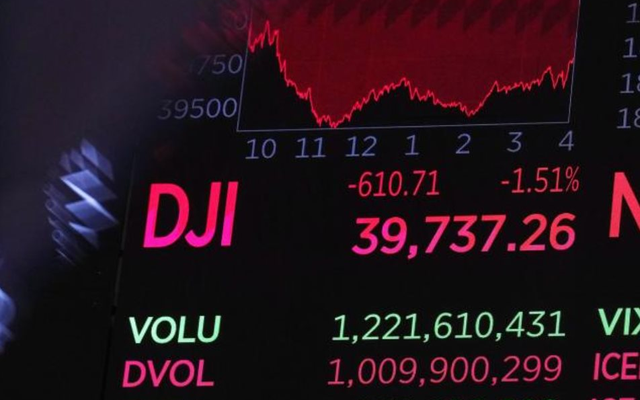 Sau cú sập đầu phiên, nhà đầu tư lấy lại bình tĩnh, Dow Jones chỉ còn giảm 600 điểm