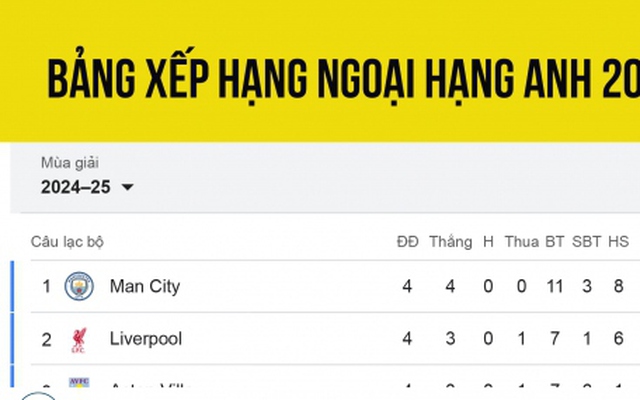 Bảng xếp hạng Ngoại hạng Anh mới nhất: MU kém Man City 6 điểm